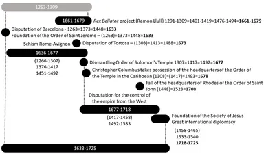 Fomenko New Chronology Reconstruction